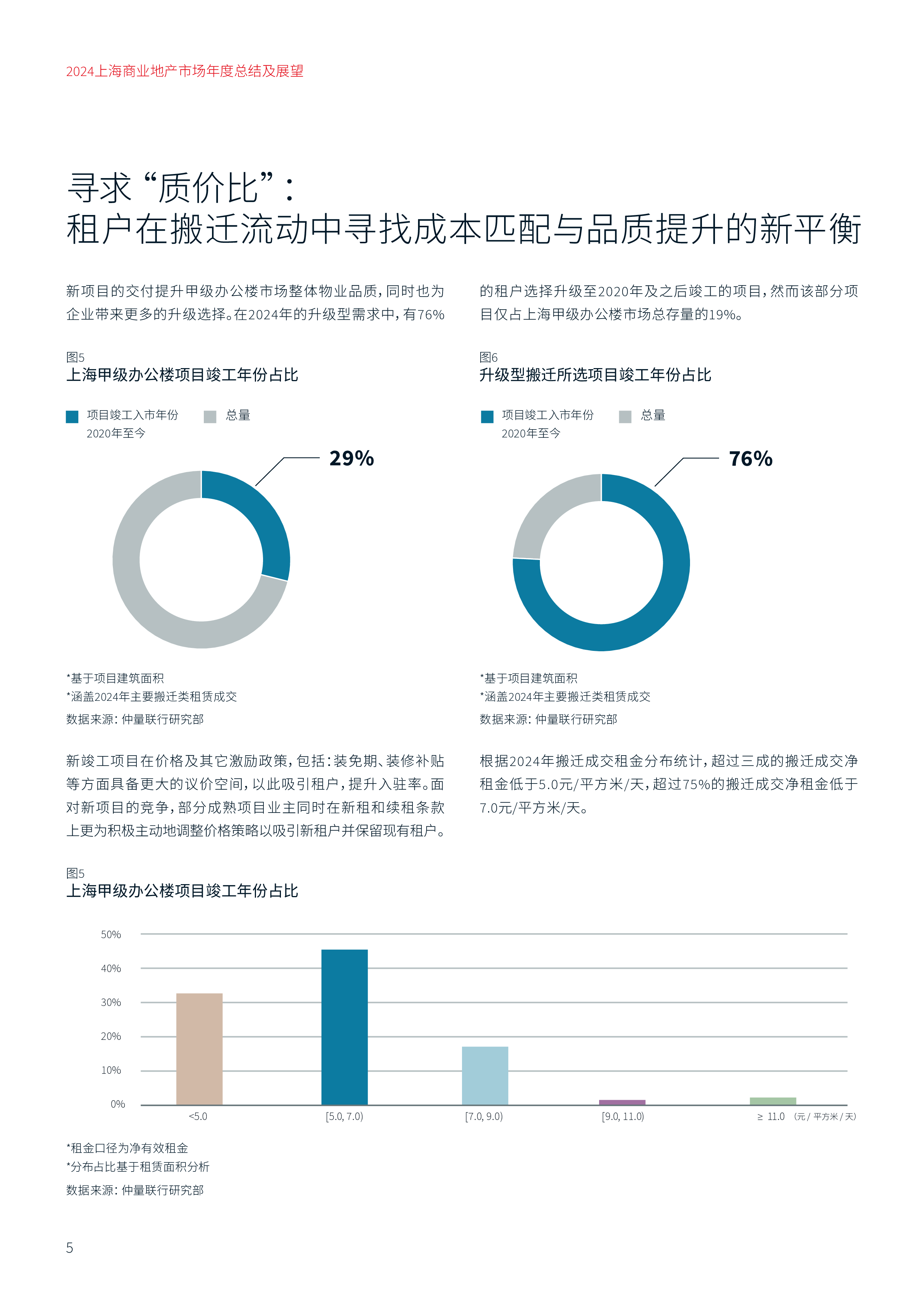 仲量联行2024上海商业地产市场年度总结及展望报告24页